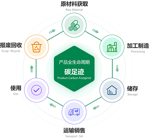 什么是产品碳足迹